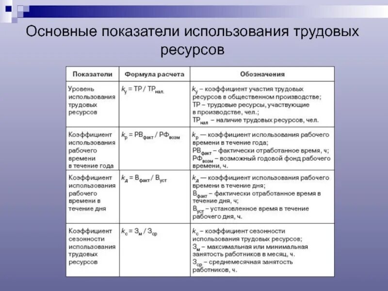 Назовите показатели эффективности использования. Показатели эффективного использования трудовых ресурсов. Показатели эффективности трудовых ресурсов. Показатели эффективности трудовых ресурсов формулы. Коэффициент эффективности использования трудовых ресурсов формула.