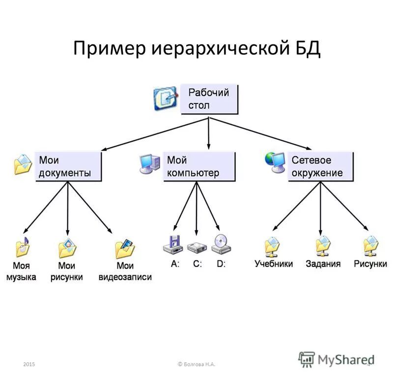 Типы организационных данных. Иерархическая система базы данных. иерархическая база данных доменная система имен. иерархическая модель баз данных. иерархическая модель бд схема.