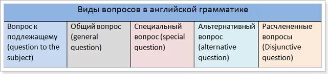 Типы вопросов в английском. Типы вопросов по английскому. Типы вопросительных предложений в английском. Пять типов вопросов в английском.