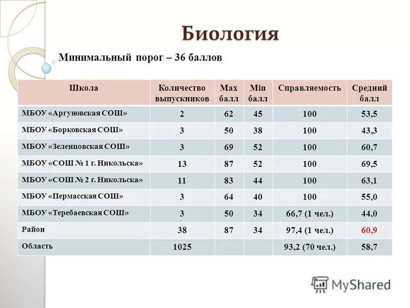 Биология емн 11 класс