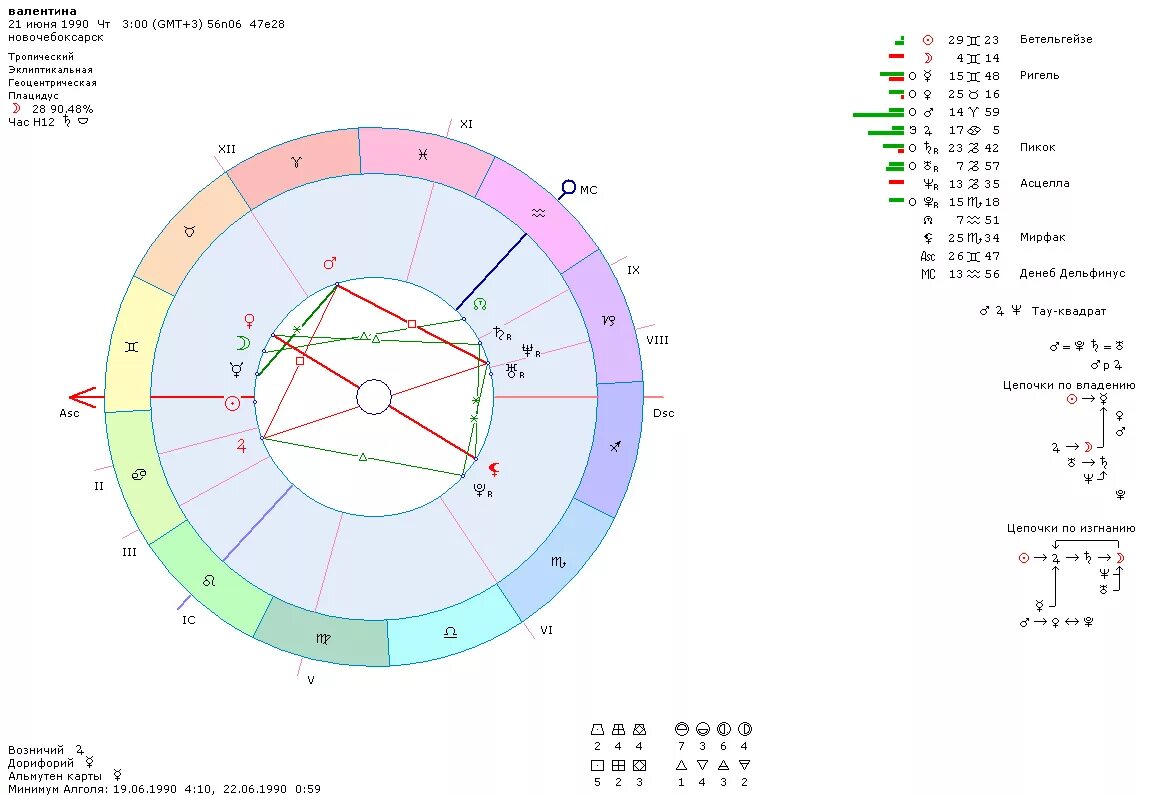 Натальная карта com. Натальная карта миллионера. Соединение планет в натальной карте. Натальная карта успешного человека. Аспекты между планетами в натальной карте.
