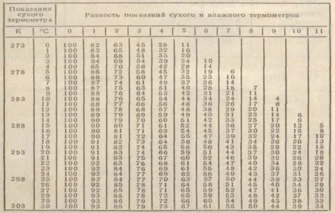 Какая влажность в подвале
