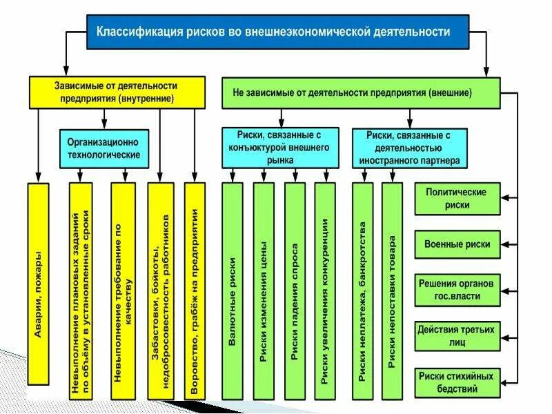 Риски вэд. Внешнеэкономическая деятельность предприятия. классификация рисков вэд. риски внешнеэкономической деятельности. классификация рисков в вэд предприятия.