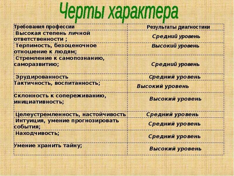 Ваши черты личности положительные. Черты характера для анкеты. Черты характера в профессии. Положительные черты характера для анкеты. Анкета на характер человека.