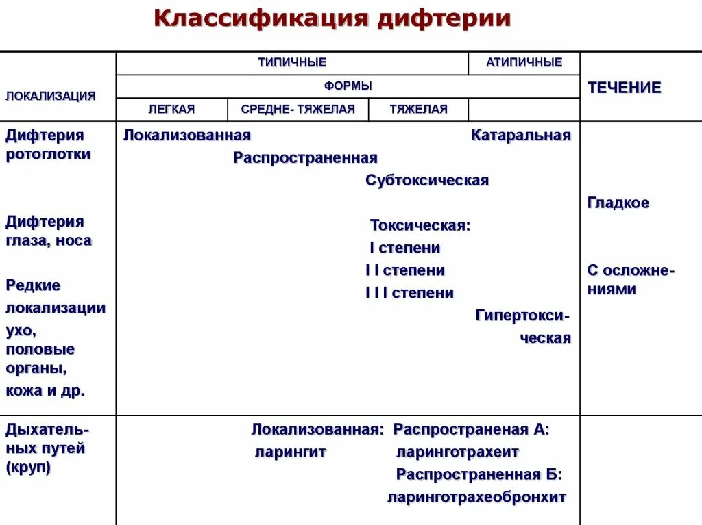 К каким инфекциям относятся следующие заболевания дифтерия. Классификация дифтерии по анатомической локализации схема. Клиническая классификация дифтерии. Дифтерия токсическая классификация. Дифтерия классификация клинических форм.