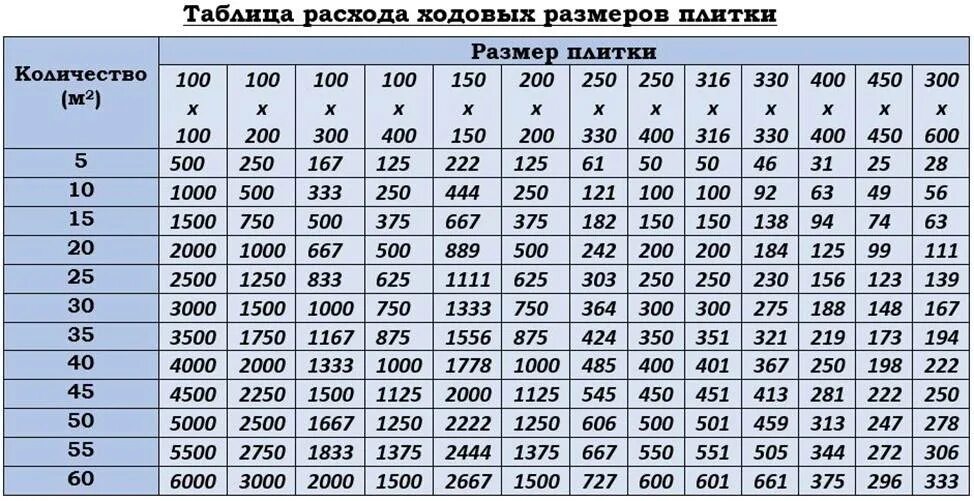 Сколько плиток 30х30. Как посчитать плитку в квадратных метрах. Таблица расчета кафельной плитки. Как рассчитать 1 квадратный метр плитки. Как просчитать квадратный метр плитки.