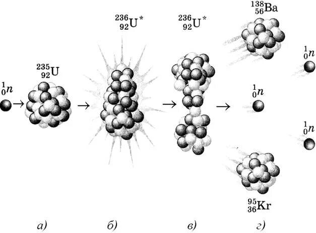 Деление ядер урана под действием нейтронов. Цепная реакция деления ядер урана 235. Ядерная реакция распада урана. Сечение взаимодействия нейтронов урана-235. Деление атома урана цепная реакция.