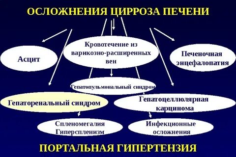 Цирроз печени осложненный диабетом
