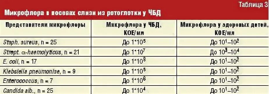 Критерии отнесения ребенка в группу часто болеющих детей. Часто болеющие дети таблица. Чбд полные версии. Чбд полные версии. Критерии отнесения ребенка к группе часто и длительно болеющих.