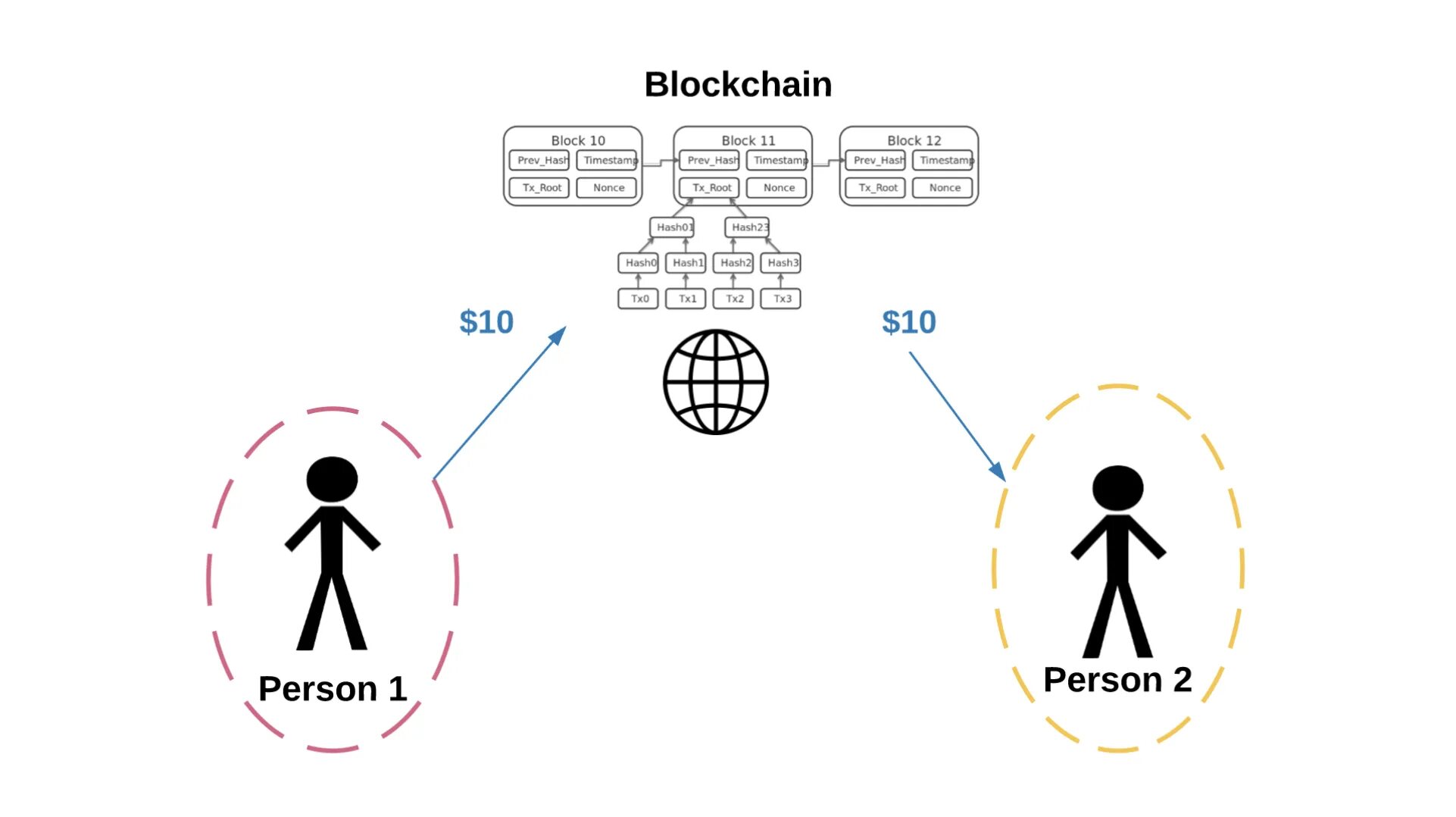Money programme. Programmable money. программируем за деньги. blockchain hash. elder persons hash winter.