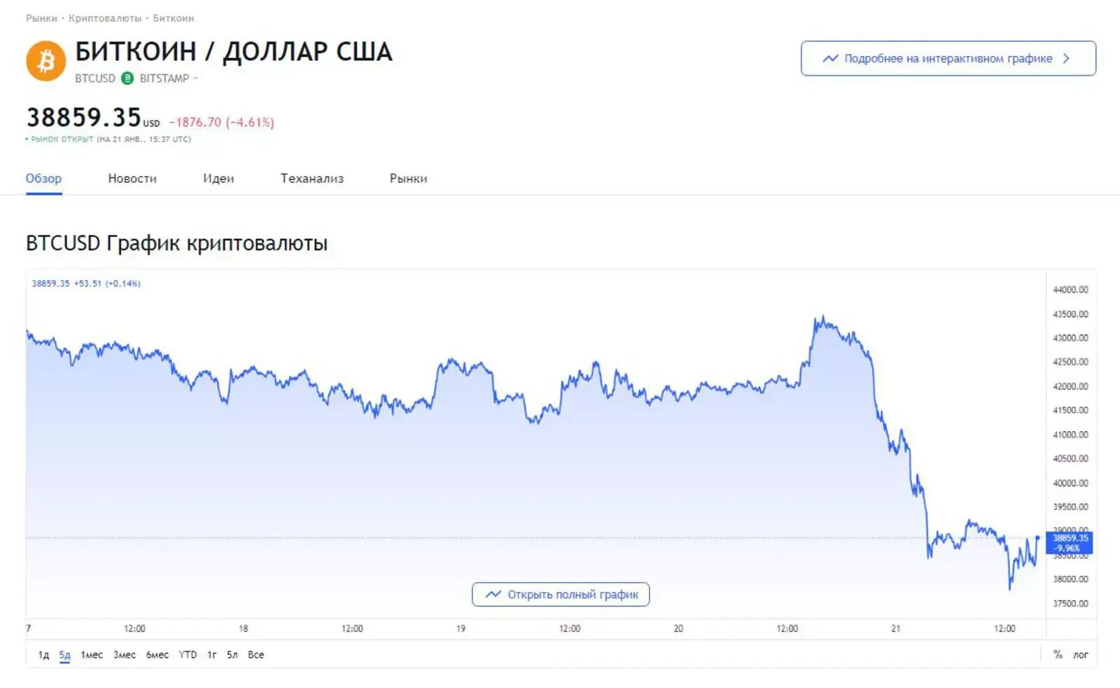 Какой курс будет рубля к доллару. Биткоин график 2022. Биткоин курс график 2022. График биткоина за год 2022. Курс биткоина график.