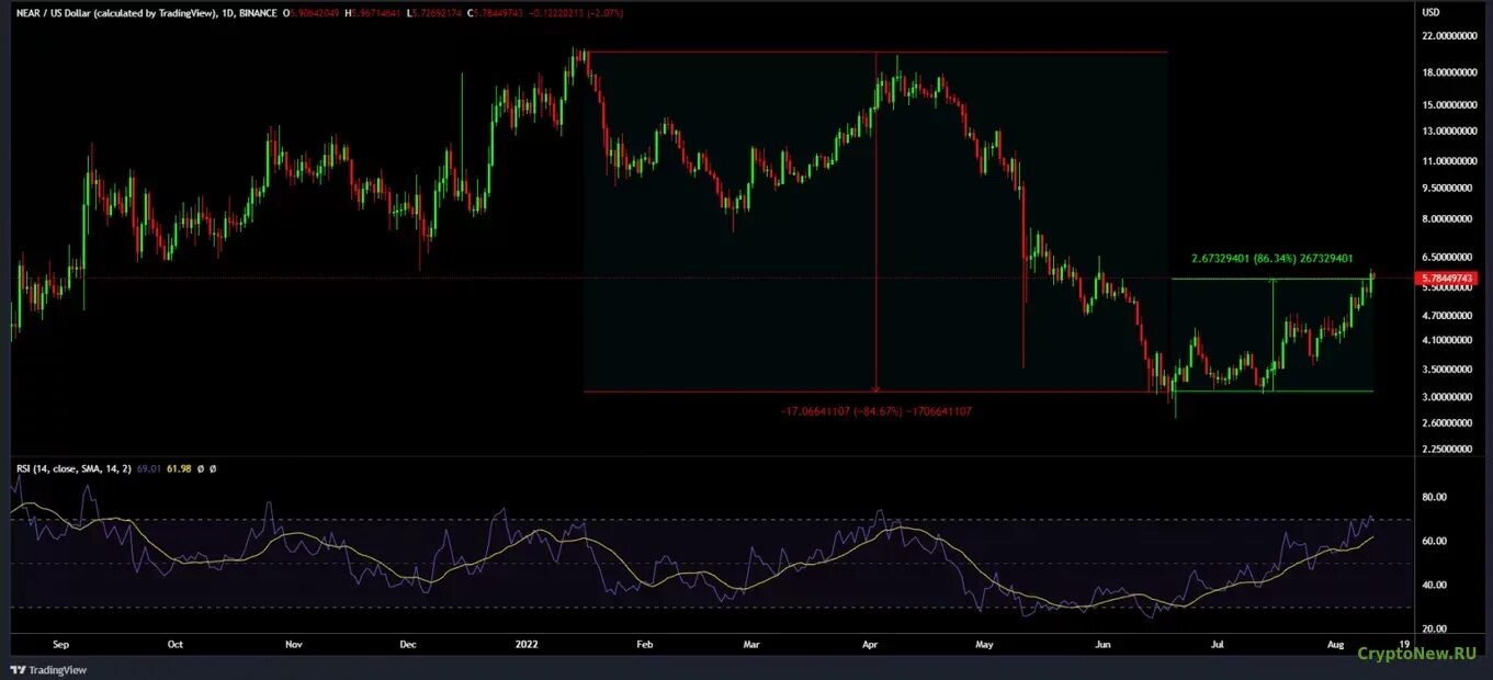 Near криптовалюта график. Near криптовалюта. таймфрейм визуализация. младший таймфрейм. биткоин будущее.