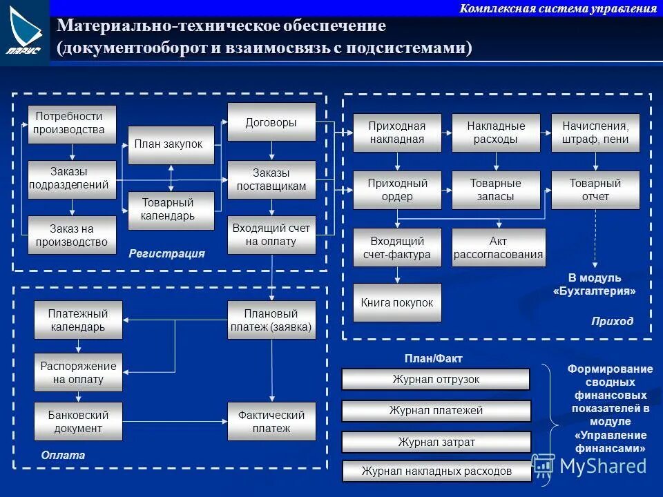 Управление приходом