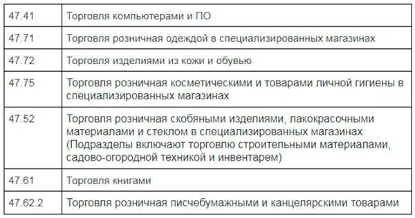 Торговля бытовой оквэд. Код деятельности для ИП розничная торговля. ОКВЭД для ИП розничная торговля одеждой. Код ОКВЭД для ИП розничная торговля.