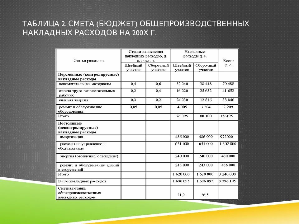 Смета затрат предприятия. Смета затрат таблица. Смета накладных расходов. Пример накладных расходов. Расходы на развитие производства