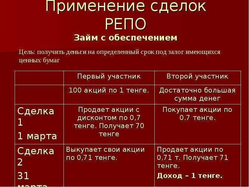 Как разговаривать в репо. Сделки репо. операции репо. репо что это такое простыми словами. сделка репо схема.