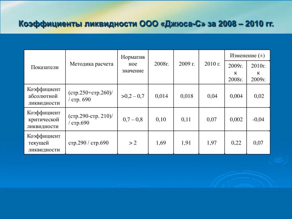 Таблица изменения коэффициентов. Факторный анализ изменения коэффициента текущей ликвидности. Нормативные показатели ликвидности. Коэффициент текущей ликвидности норматив. Г). коэффициенты ликвидности:.