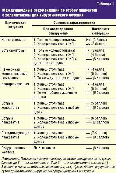 Панкреатит лечение препараты. Препараты от холецистита желчного пузыря. воспаление желчного пузыря препараты схема лечения. антибактериальная терапия острого панкреатита. препараты при желчекаменной болезни.