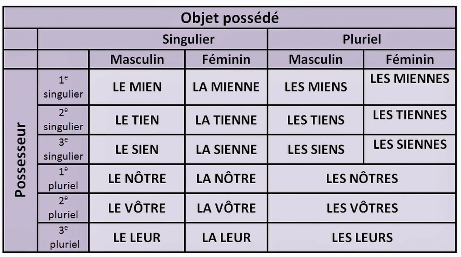Таджики падежи. Притяжательные местоимения во французском языке таблица. Притяжательные местоимения французский таблица. Les pronoms possessifs во французском. Местоимения притяжательные в Фран.