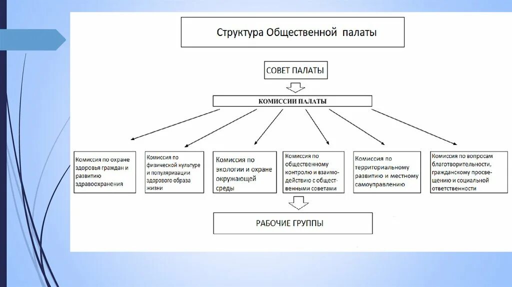 Функции общественной палаты РФ схема. Структура общественной палаты РФ схема. Общественная палата в России схема. Структура обществ.палаты России. Органы общественной палаты рф