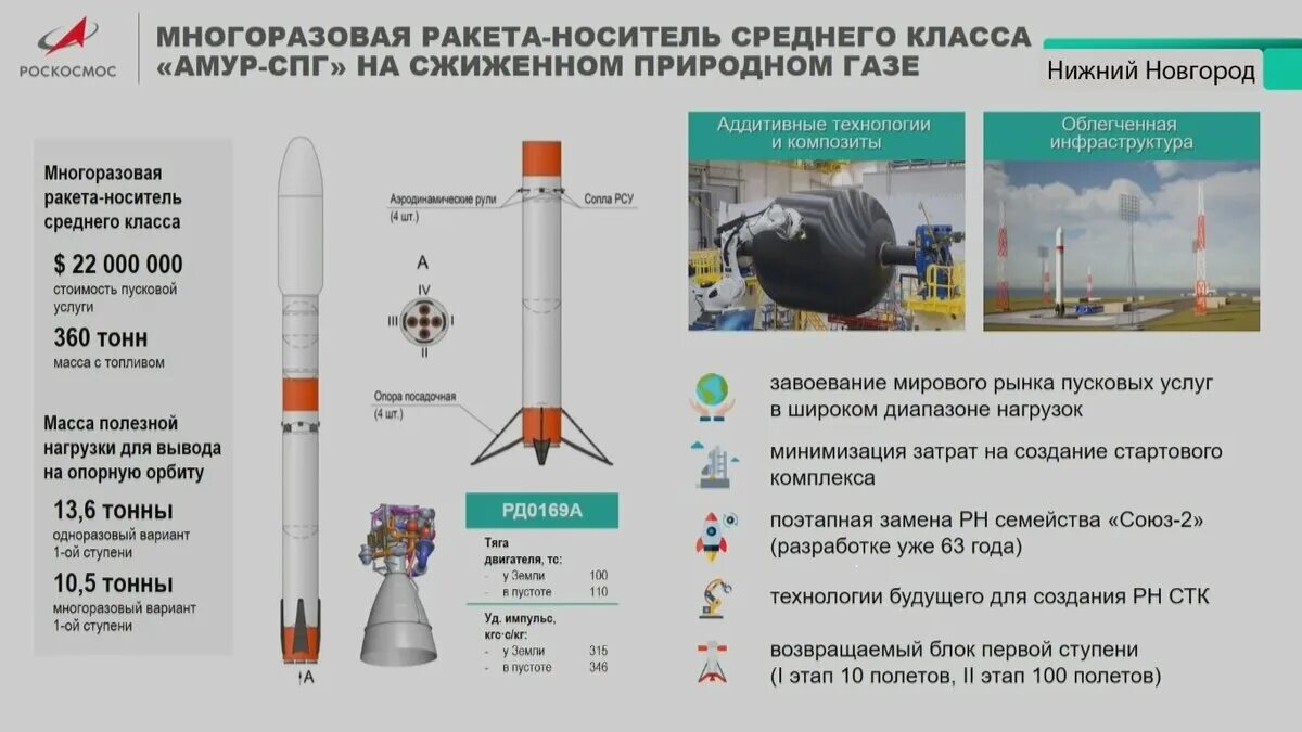 Амур спг ракета носитель. Ракета Союз СПГ многоразовая. «Союз-7» («Амур-СПГ»). Российская многоразовая ракета Амур.