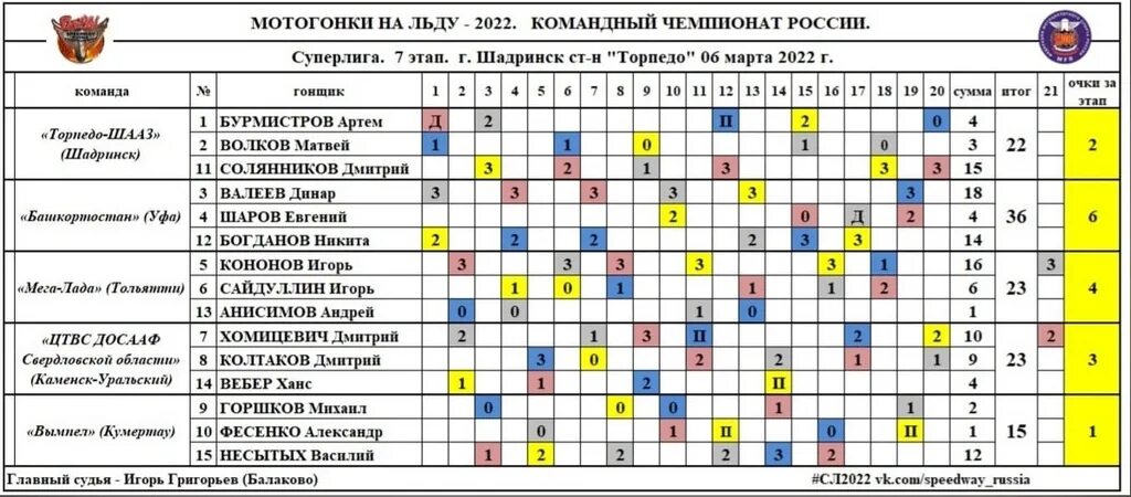 Чемпионат России по мотогонкам на льду. Мотогонки на льду Шадринск. Мотогонки на льду Уфа 2023. Мотогонки на льду Каменск Уральский. Женская суперлига расписание