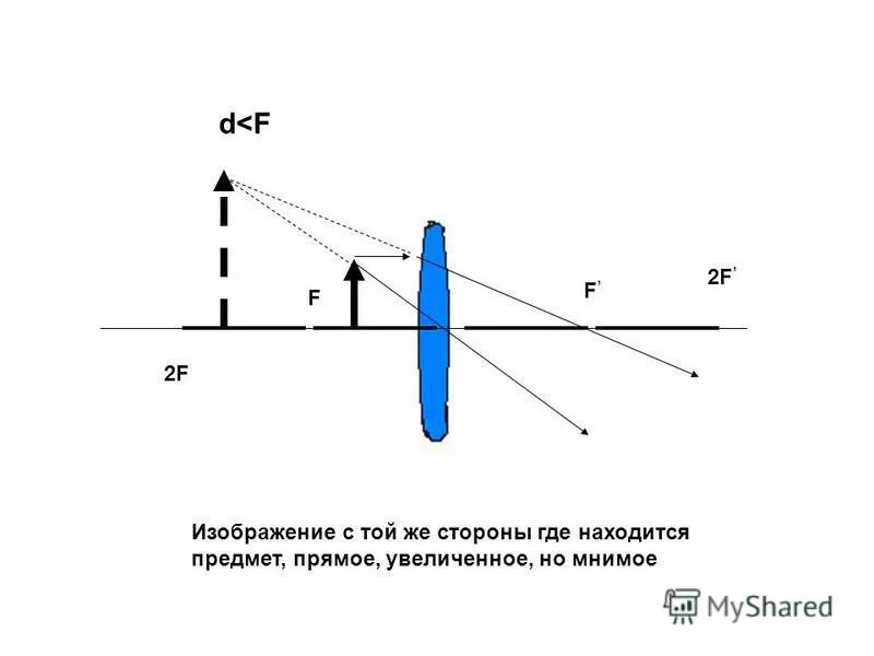 Изображение мнимое прямое увеличенное предмет находится. Собирательная линза d=2f. Собирающая линза f 2f. D 2f собирающая линза рисунок увеличенное перевернутое. Действительное прямое изображение.