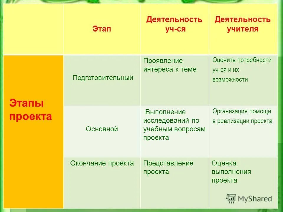 этапы проекта в саду. этапы проектной деятельности в доу в таблице. этапы реализации проекта. этапы проекта в саду. проектный метод в доу.