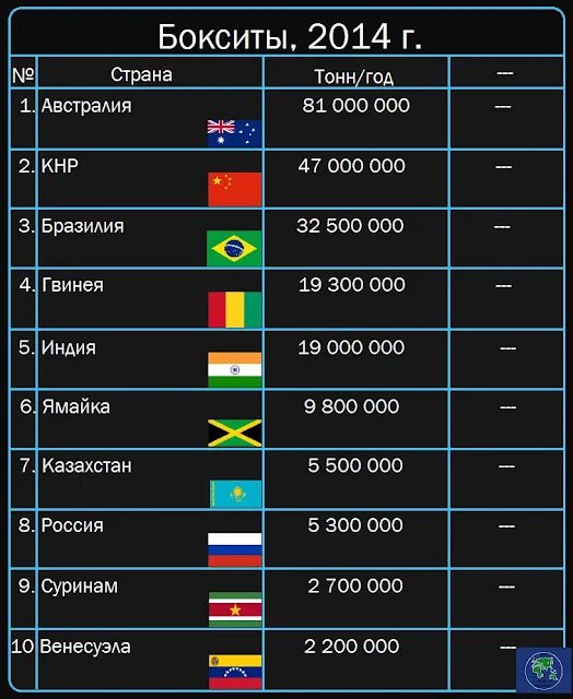 Крупнейшие производители бокситов в мире