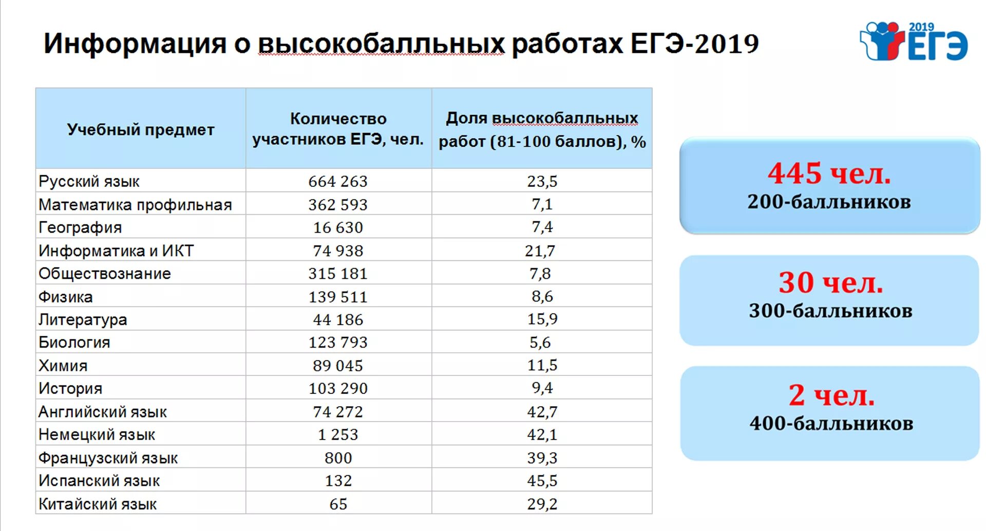 Количество сдающих ЕГЭ. Статистика по баллам ОГЭ по предметам. Процент сдачи ЕГЭ. Баллы ЕГЭ. Лк егэ