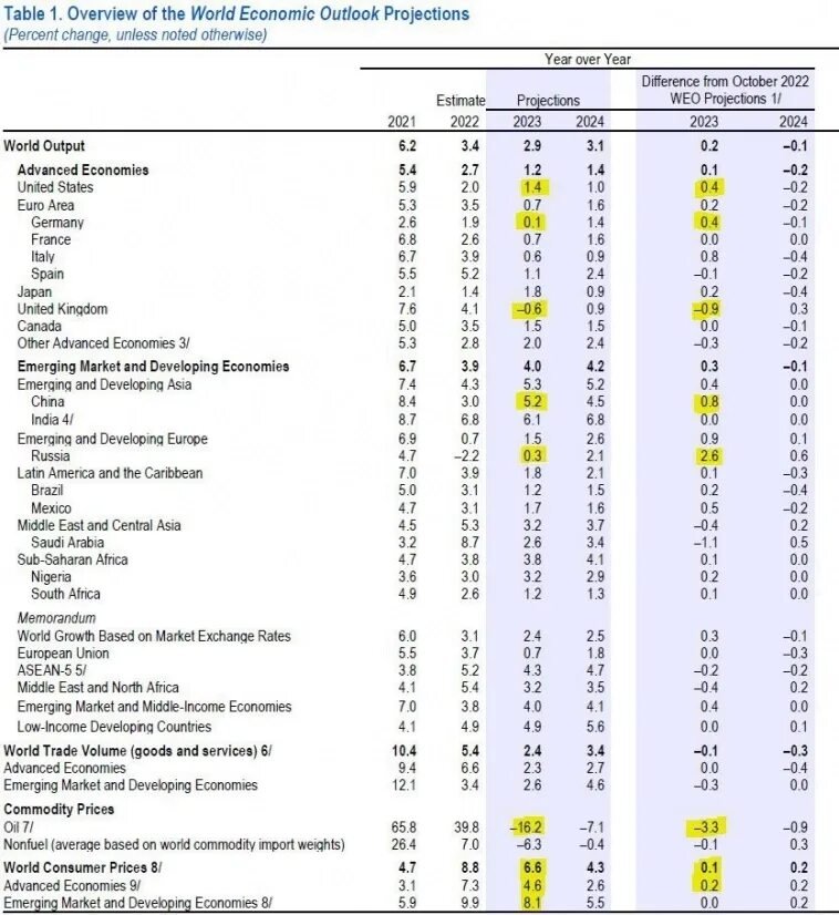 ВВП Украины 2023 год. МВФ прогноз. Общемировой ВВП 2023. МВФ прогноз роста ВВП. Прогнозу мвф
