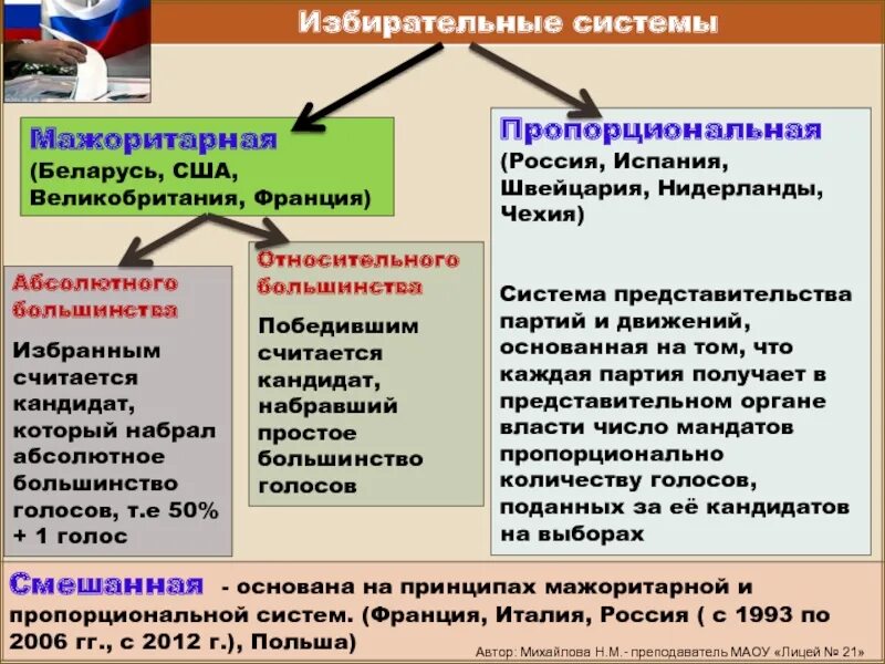 Мажоритарная система политических выборов. Формы избирательной системы. Избирательная система схема. Пропорциональная избирательная система. Избирательная система Франции.