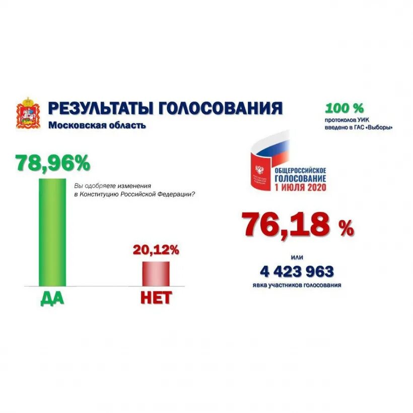 Какой процент проголосовали