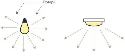 Направление светового потока