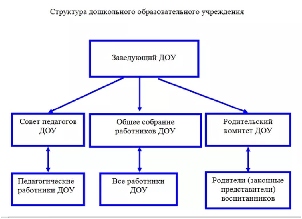 Службы образовательной организации. Организационная структура ДОУ. Организационная структура управления детским садом. Структура дошкольного образовательного учреждения. Схема организационной структуры управления в ДОУ.