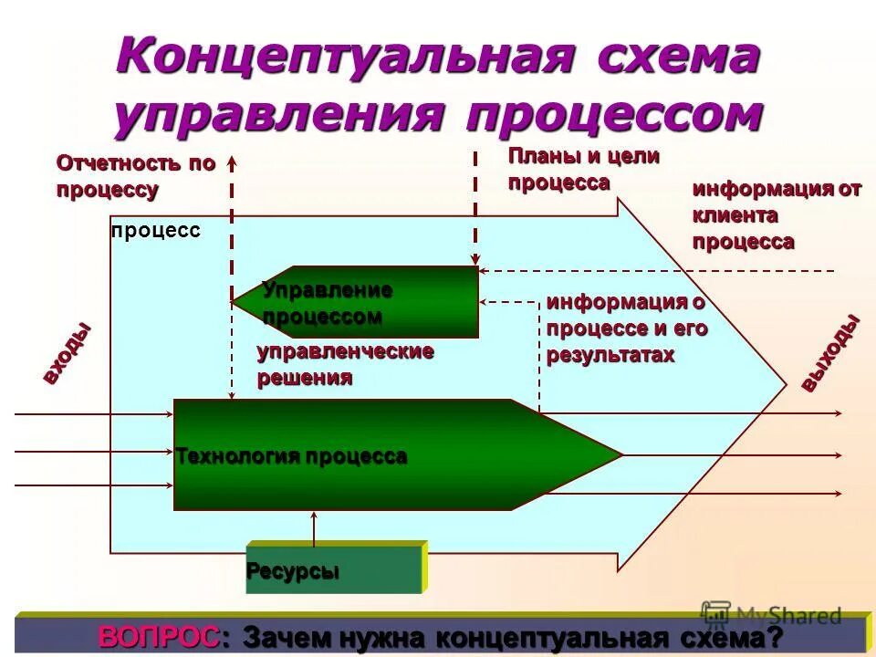 Результатом процесса управления является. Результатом процесса управления является