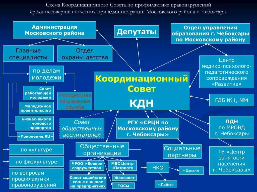 Работа координационного совета. Структура Координационного совета. Цель создания координационных советов. Положение о координационном Совете предприятия. Задачи Координационного совета в школе.