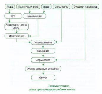 Схемы приготовления горячих блюд