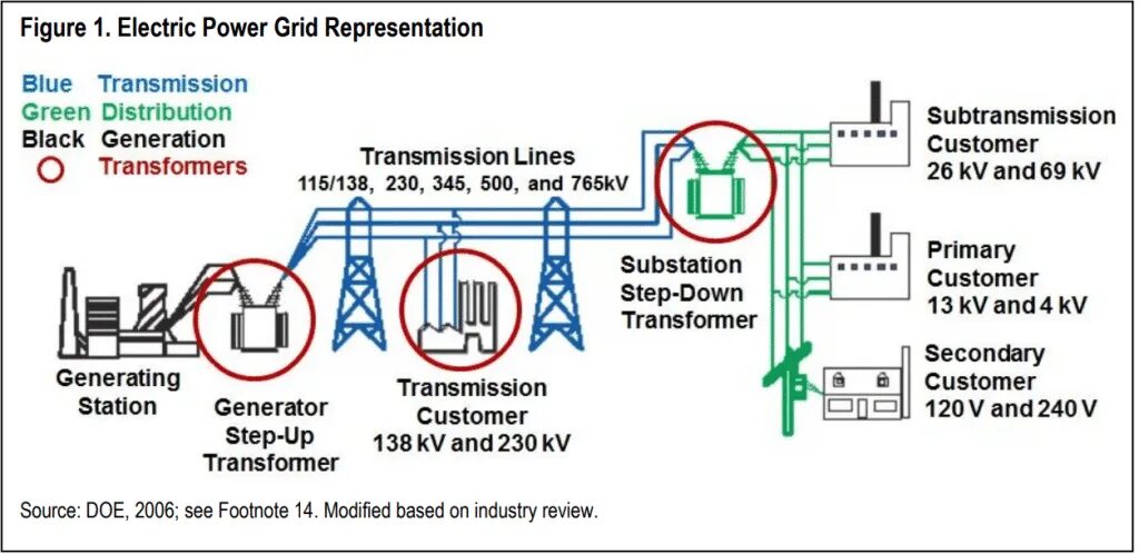 Ai power grid курс. Power station power grid transformer. substation primary and secondary. transformer substation grid. журнал &quot;electric power systems research&quot;.