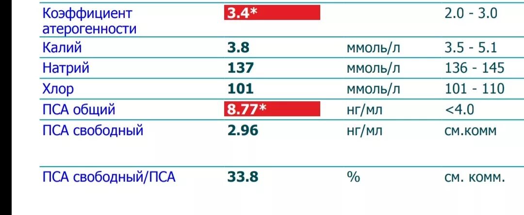 Норма пса у мужчин. Анализ крови на пса норма по возрасту таблица у мужчин. Показатели анализа крови в норме пса. Показатель пса в крови норма у мужчин по возрасту таблица. Нормы показателей анализа пса Свободный.