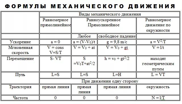 Таблица виды механического движения физика 10 класс. Механическое движение физика 9 класс формулы. Виды движения формулы. Виды механического движения формулы.