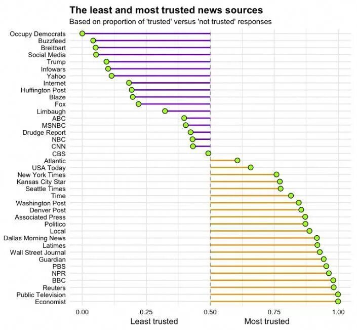 Исследование rely. Sources of News примеры. Least. Sources of news