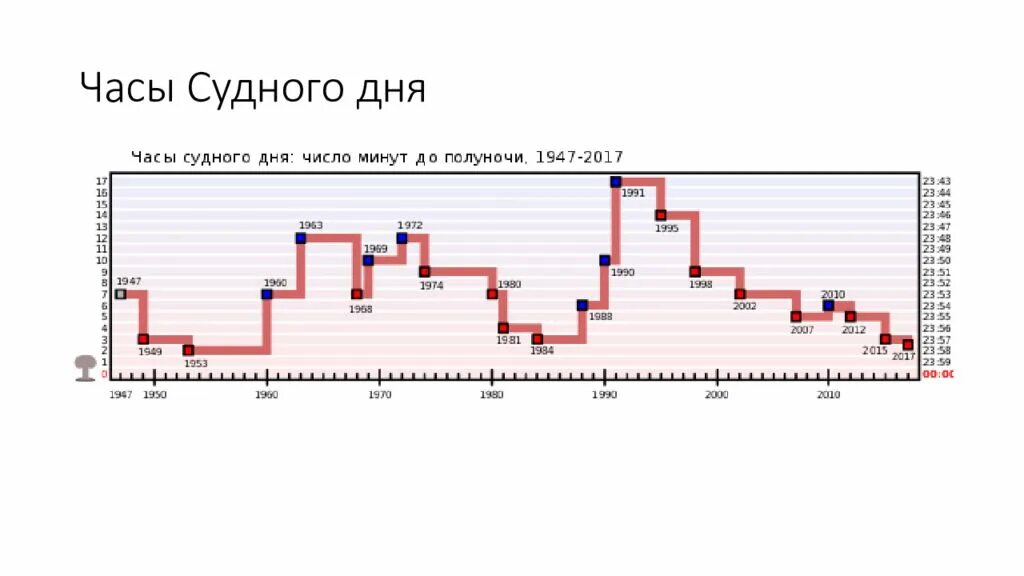 Часы судного времени. Часы Судного дня. Часы Судного Судного дня. Часы Судного дня 1947. Часы Судного дня 2021.