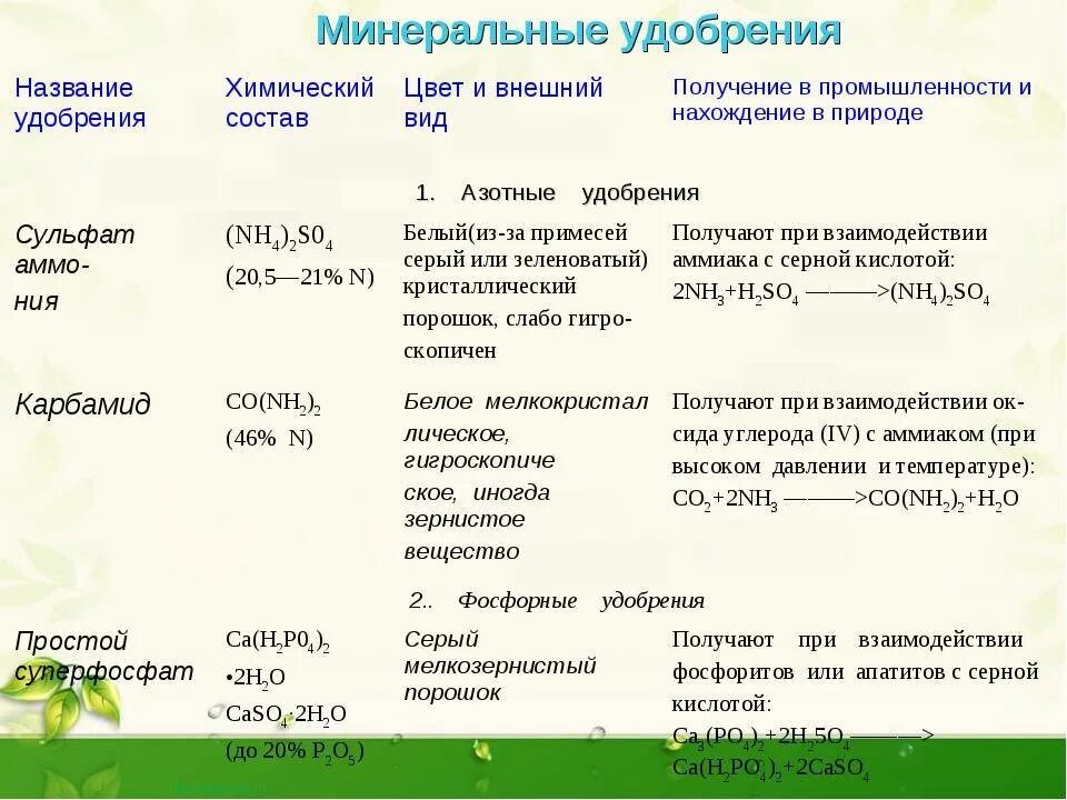 Виды удобрений 6 класс. Минеральные удобрения азотные фосфорные калийные таблица. Минеральные удобрения комплексные характеристика. Разновидности неорганических удобрений. Удобрения виды и классификация.