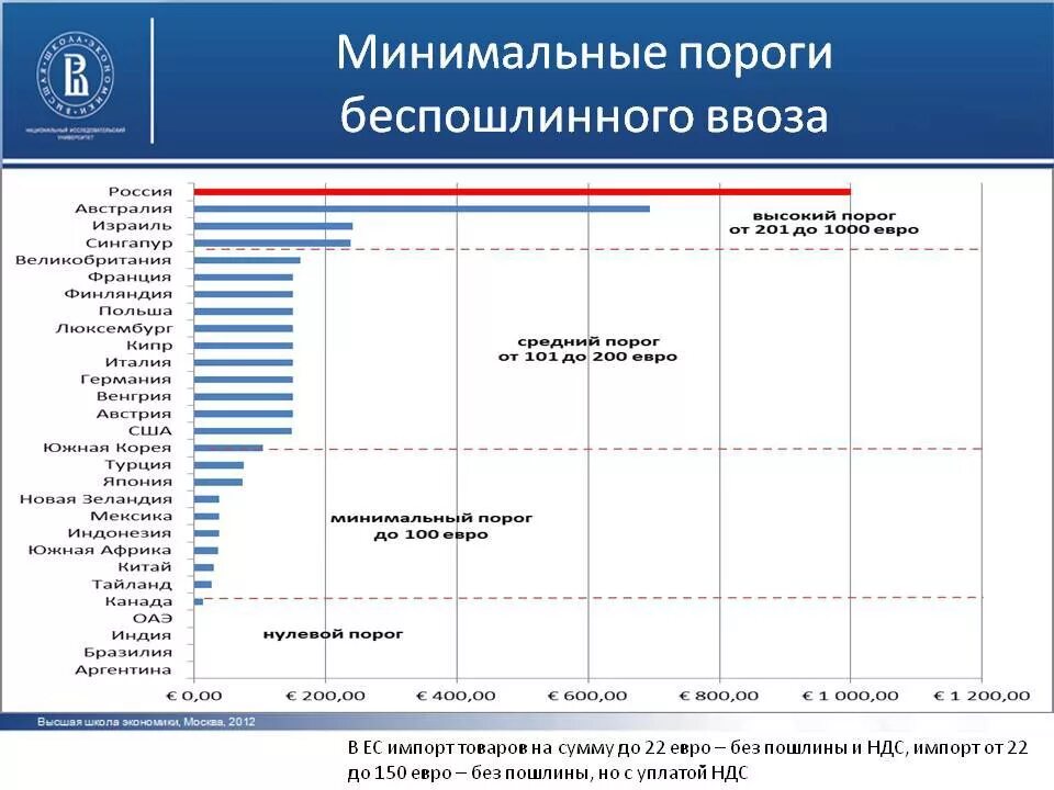 Беспошлинный порог. Порог беспошлинной торговли. Беспошлинного ввоза товаров. Пошлины на интернет товары.