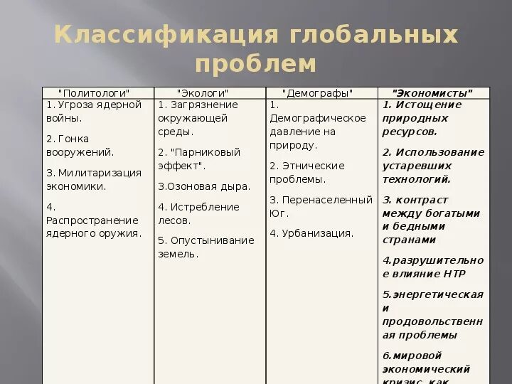 Глобальные проблемы человечества примеры Обществознание. Глобальные проблемы современности Обществознание 10 класс таблица. Глобальные проблемы современности Обществознание 8 класс таблица. Обществознание 6 класс таблица глобальные проблемы. Охарактеризуйте глобальные проблемы