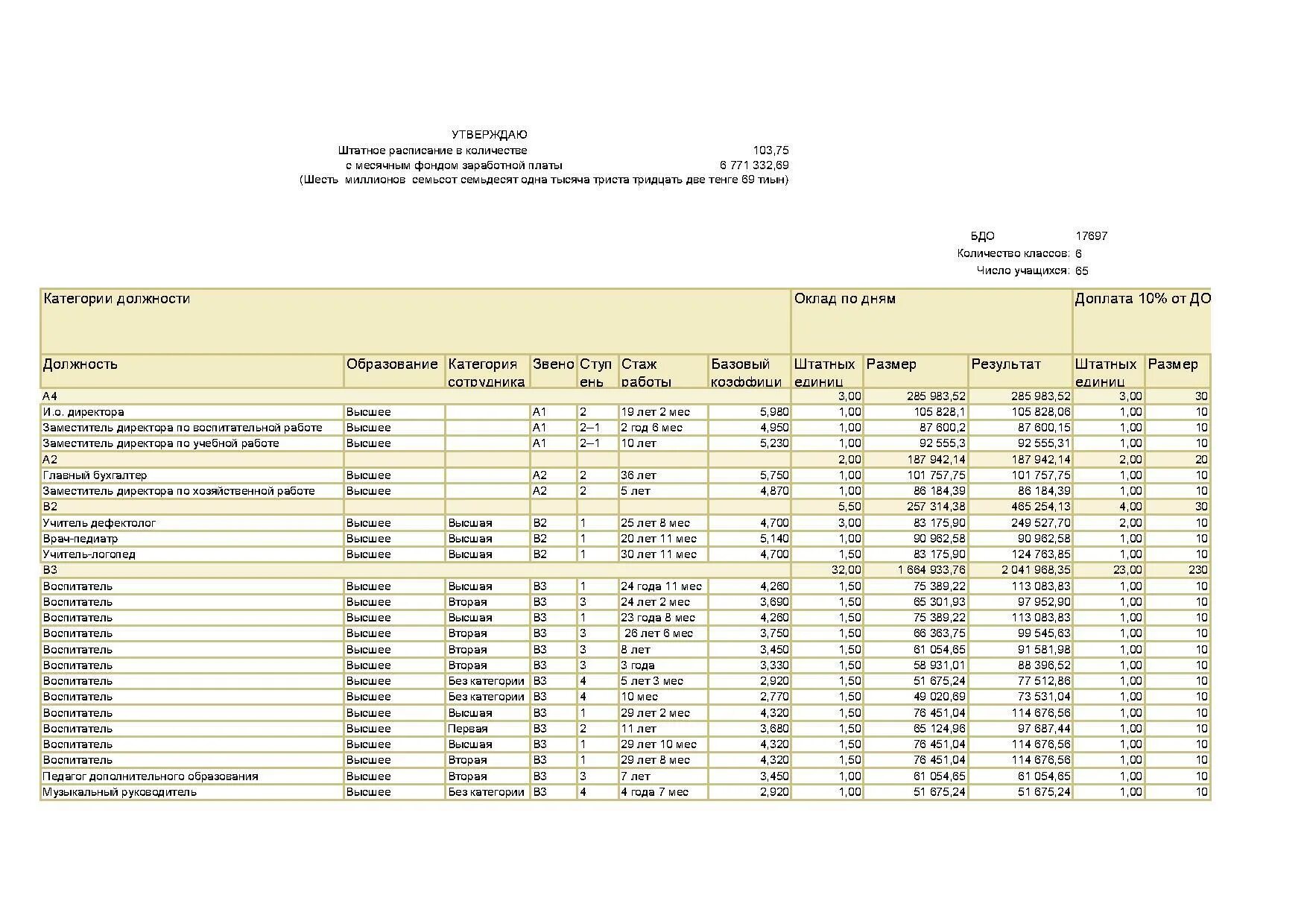 штатное расписание производственного предприятия образец. штатка министерства. штатное расписание отдела кадров. штатное расписание некоммерческой организации образец. штатное расписание работников предприятия образец.