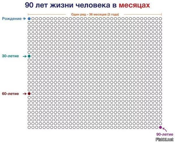 Несколько лет жизни на что. Календарь 90 лет жизни в неделях. жизнь человека в неделях таблица. таблица 90 лет жизни в неделях. жизнь в неделях таблица 70 лет.