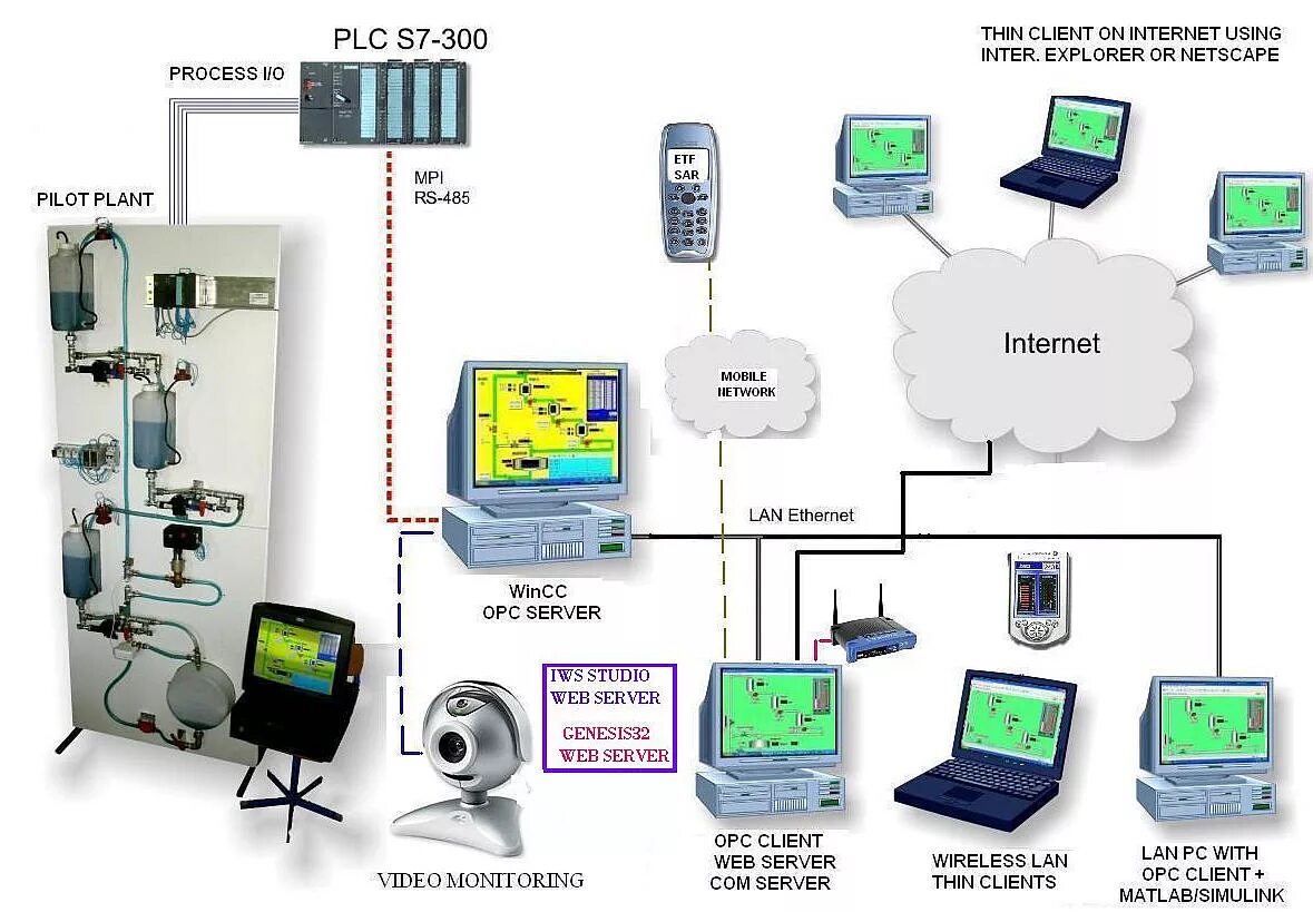 Опс сервер. PLC системы. ПЛК скада. OPC сервер Siemens. PLC картинки.