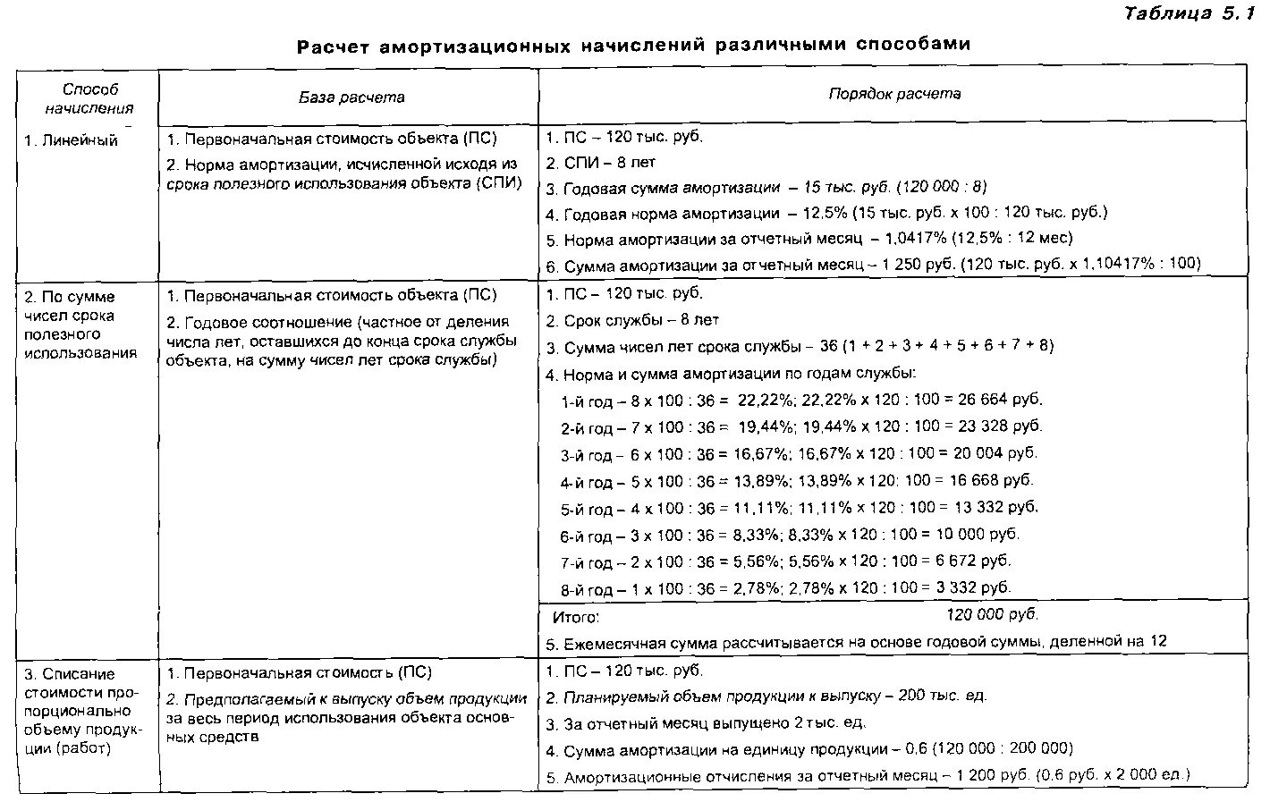 Срок полезного использования автомобиля легкового. Срок полезного использования автомобиля для амортизации. Автомобиль срок эксплуатации для начисления амортизации. Норма амортизации автомобиля легкового. Расчет эксплуатации автомобиль